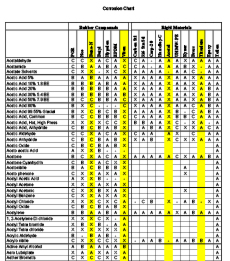 Chemical Comaptibility Charts - PDFs
