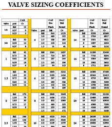 Valve Sizing Coefficients